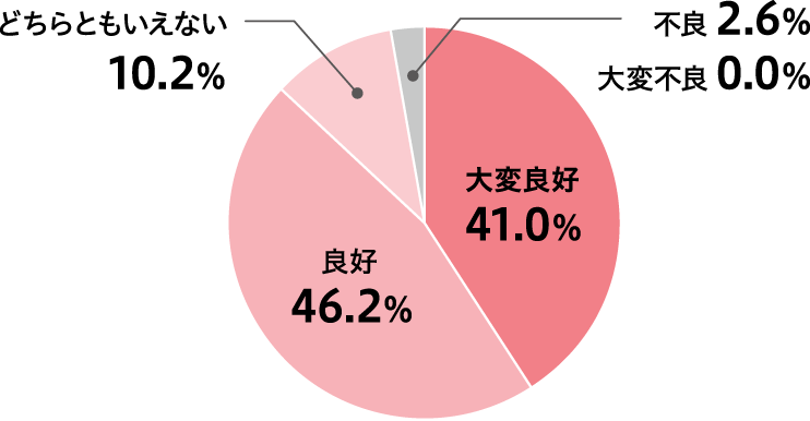 同期との関係は？