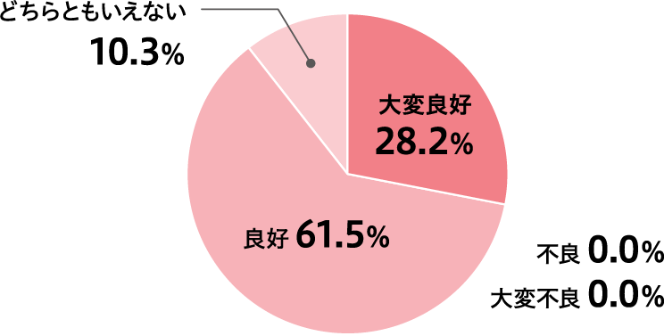 先輩・上司との関係は？