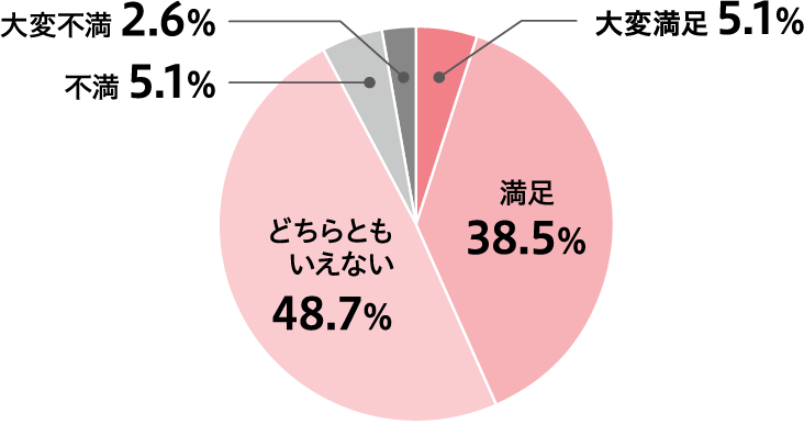 給与・福利厚生の満足度