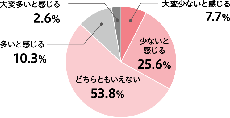 残業時間について