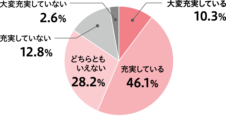 研修の充実度について